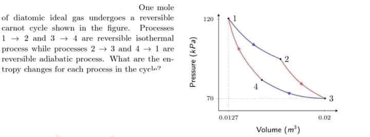 One mole
of diatomic ideal gas undergoes a reversible
carnot cycle shown in the figure. Processes
1 + 2 and 3 -→ 4 are reversible isothermal
process while processes 2 3 and 4 → 1 are
reversible adiabatic process. What are the en-
tropy changes for each process in the cycle?
120
70
3
0.0127
0.02
Volume (m)
Pressure (kPa)
2.
