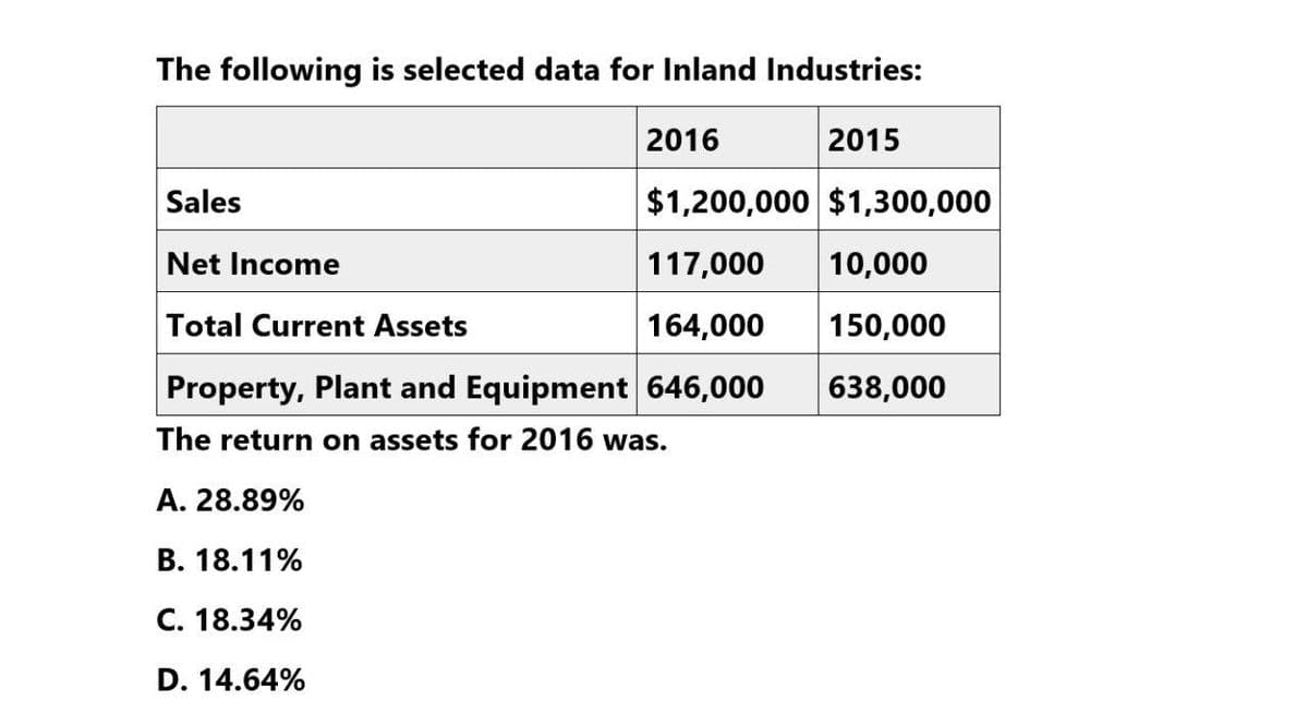 The following is selected data for Inland Industries:
Sales
Net Income
Total Current Assets
2016
2015
$1,200,000 $1,300,000
117,000 10,000
164,000
150,000
638,000
Property, Plant and Equipment 646,000
The return on assets for 2016 was.
A. 28.89%
B. 18.11%
C. 18.34%
D. 14.64%