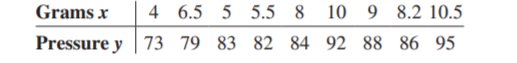 Grams x
4 6.5 5 5.5 8
10 9 8.2 10.5
Pressure y
73 79 83 82 84 92 88 86 95
