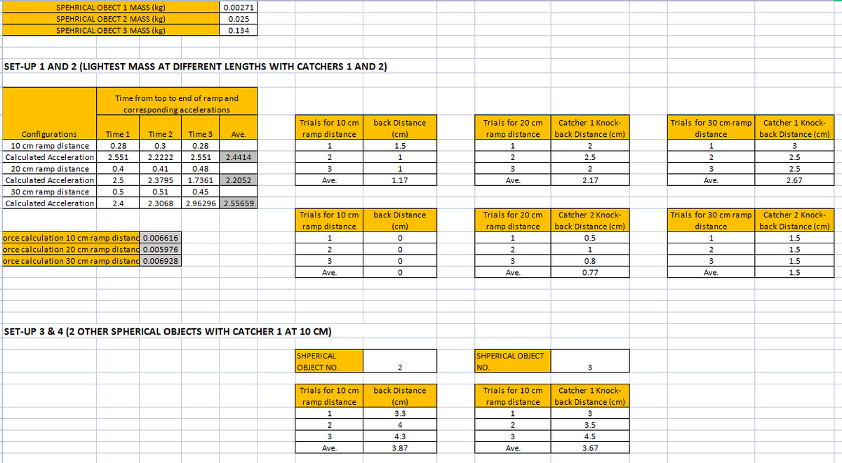 SPEHRICAL OBECT 1 MASS (kg)
0.00271
SPEHRICAL OBECT 2 MASS (kg)
0.025
SPEHRICAL OBECT 3 MASS (kg)
0.134
SET-UP 1 AND 2 (LIGHTEST MASS AT DIFFERENT LENGTHS WITH CATCHERS 1 AND 2)
Time from top to end of ramp and
corresponding accelerations
Trials for 10 cm
back Distance
Trials for 20 cm
Catcher 1 Knock-
Trials for 30 cm ramp
Catcher 1 Knock-
Configurations
10 cm ramp distance
Time 1
Time 2
Time 3
Ave.
ramp distance
(cm)
ramp distance
back Distance (cm)
distance
back Distance (cm)
0.28
0.3
0.28
1
1.5
2
3
Calculated Acceleration
2.551
2.2222
2.551
2.4414
2
2
2.5
2
2.5
20 cm ramp distance
0.4
0.41
0.48
3
1
3
2
3
2.5
Calculated Acceleration
2.5
2.3795
1.7361
2.2052
Ave.
1.17
Ave.
2.17
Ave.
2.67
30 cm ramp distance
0.5
0.51
0.45
Calculated Acceleration
2.4
2.3068
2.96296 2.55659
Trials for 10 cm
back Distance
Trials for 20 cm
Catcher 2 Knock-
Trials for 30 cm ramp
Catcher 2 Knock-
ramp distance
(cm)
ramp distance
back Distance (cm)
distance
back Distance (cm)
orce calculation 10 cm ramp distand 0.006616
orce calculation 20 cm ramp distand 0.005976
orce calculation 30 cm ramp distand 0.006928
1
0.5
1.5
2
2
1
2
1.5
3
3
0.8
3
1.5
Ave
Ave.
0.77
Ave.
1.5
SET-UP 3 & 4 (2 OTHER SPHERICAL OBJECTS WITH CATCHER 1 AT 10 CM)
SHPERICAL
SHPERICAL OBJECT
OBJECT NO.
NO.
3
Trials for 10 cm
back Distance
Trials for 10 cm
Catcher 1 Knock-
ramp distance
(cm)
ramp distance
back Distance (cm)
3.3
3
2
4
2
3.5
4.3
3
4.5
Ave.
3.87
Ave.
3.67
