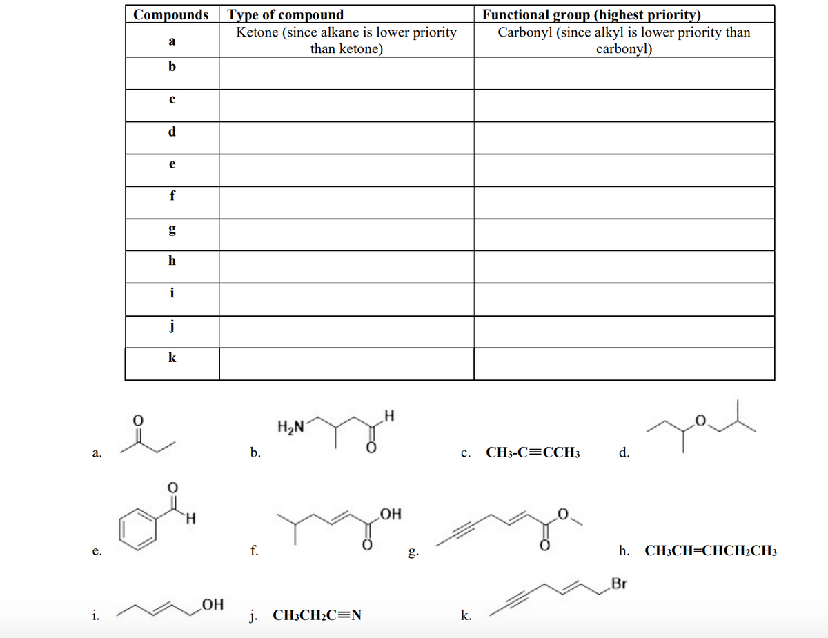 Compounds Type of compound
Ketone (since alkane is lower priority
than ketone)
Functional group (highest priority)
Carbonyl (since alkyl is lower priority than
carbonyl)
a
b
d
e
i
j
H2N
а.
b.
с.
CH3-C=CCH3
d.
HO
е.
f.
g.
h.
CH3CH=CHCH2CH3
Br
i.
j. CH3CH2C=N
k.
