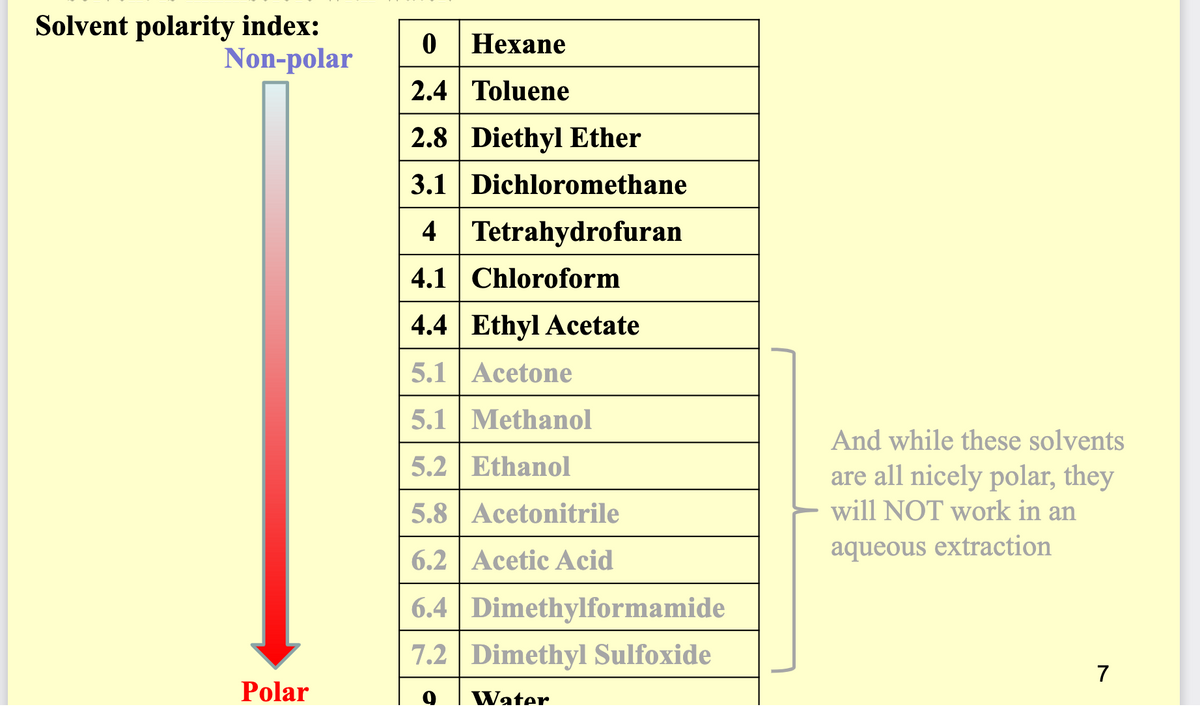 Solvent polarity index:
Non-polar
0 | Hexane
2.4 Toluene
2.8 Diethyl Ether
3.1 | Dichloromethane
4 Tetrahydrofuran
4.1 Chloroform
4.4 Ethyl Acetate
5.1 Acetone
5.1 Methanol
And while these solvents
5.2 Ethanol
are all nicely polar, they
will NOT work in an
5.8 Acetonitrile
6.2 Acetic Acid
aqueous extraction
6.4 | Dimethylformamide
7.2 Dimethyl Sulfoxide
7
Polar
Water
