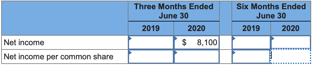 Net income
Net income per common share
Three Months Ended
June 30
2019
$
2020
8,100
Six Months Ended
June 30
2019
2020