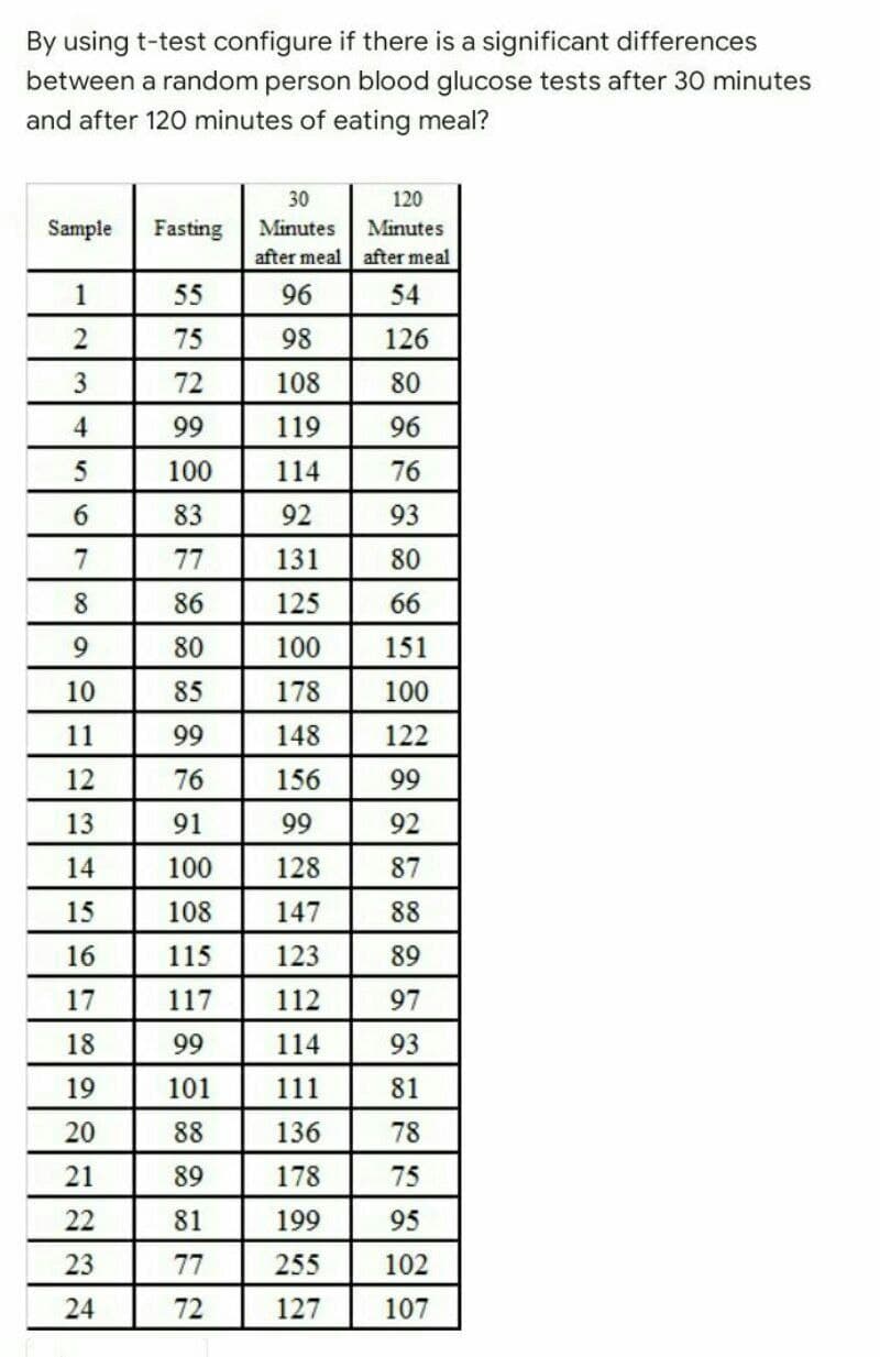 By using t-test configure if there is a significant differences
between a random person blood glucose tests after 30 minutes
and after 120 minutes of eating meal?
30
120
Sample
Fasting
Minutes
Minutes
after meal after meal
1
55
96
54
2
75
98
126
3
72
108
80
99
119
96
5
100
114
76
6.
83
92
93
7
77
131
80
8
86
125
66
80
100
151
10
85
178
100
11
99
148
122
12
76
156
99
13
91
99
92
14
100
128
87
15
147
88
16
115
123
89
17
117
112
97
18
99
114
93
19
101
111
81
20
88
136
78
21
89
178
75
22
81
199
95
23
77
255
102
24
72
127
107
