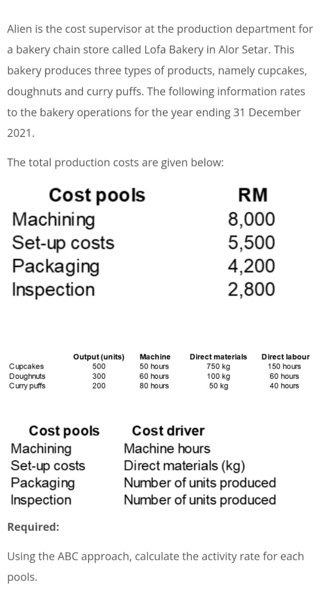 Alien is the cost supervisor at the production department for
a bakery chain store called Lofa Bakery in Alor Setar. This
bakery produces three types of products, namely cupcakes,
doughnuts and curry puffs. The following information rates
to the bakery operations for the year ending 31 December
2021.
The total production costs are given below:
Cost pools
Machining
Set-up costs
Packaging
Inspection
RM
8,000
5,500
4,200
2,800
Direct labour
Output (units)
500
300
Machine
Direct materials
Cupcakes
Doughnuts
Curry puffs
50 hours
750 kg
100 kg
50 kg
150 hours
60 hours
60 hours
200
80 hours
40 hours
Cost pools
Machining
Set-up costs
Packaging
Inspection
Cost driver
Machine hours
Direct materials (kg)
Number of units produced
Number of units produced
Required:
Using the ABC approach, calculate the activity rate for each
pools.
