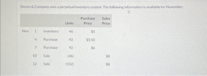 Steven & Company uses a perpetual inventory system. The following information is available for November:
R
Nov.
1
4
7
10
12
Inventory
Purchase
Purchase
Sale
Sale
Units
46
92
92
(46)
(102)
Purchase Sales
Price
Price
$5
$5.50
$6
$8
$8