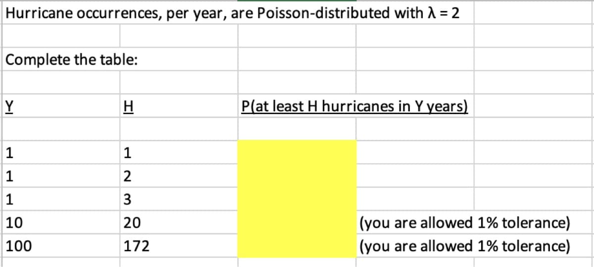 Hurricane occurrences, per year, are Poisson-distributed with A = 2
Complete the table:
Y
H
P(at least H hurricanes in Y years)
1
1
1
2
3
10
20
(you are allowed 1% tolerance)
100
172
(you are allowed 1% tolerance)
