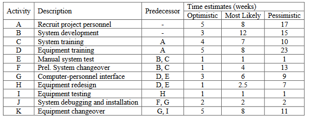 Activity Description
Time estimates (weeks)
Optimistic Most Likely Pessimistic
Predecessor
Recruit project personnel
System development
System training
Equipment training
Manual system test
Prel. System changeover
Computer-personnel interface
Equipment redesign
Equipment testing
System debugging and installation
Equipment changeover
А
5
17
B
12
15
C
A
4
7
10
D
A
5
23
B, C
B. C
D, E
D, E
E
1
1
F
1
4
13
G
H
1
2.5
7.
I
н
1
1
1
F, G
G, I
2
2
2
K
5
8
11
