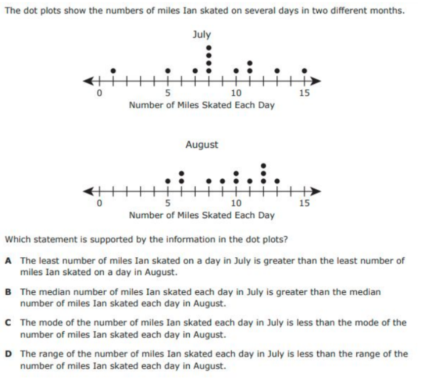 The dot plots show the numbers of miles Ian skated on several days in two different months.
July
10
15
Number of Miles Skated Each Day
August
5
10
15
Number of Miles Skated Each Day
Which statement is supported by the information in the dot plots?
A The least number of miles Ian skated on a day in July is greater than the least number of
miles Ian skated on a day in August.
B The median number of miles Ian skated each day in July is greater than the median
number of miles Ian skated each day in August.
C The mode of the number of miles Ian skated each day in July is less than the mode of the
number of miles Ian skated each day in August.
D The range of the number of miles Ian skated each day in July is less than the range of the
number of miles Ian skated each day in August.
