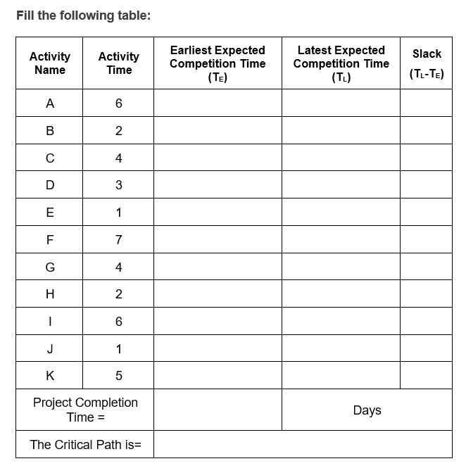 Fill the following table:
Earliest Expected
Competition Time
(TE)
Latest Expected
Competition Time
(TL)
Slack
Activity
Name
Activity
Time
T-ז)
A
В
2
4
E
1
7
G
4
H
2
J
1
K
Project Completion
Time =
Days
The Critical Path is=
3.
