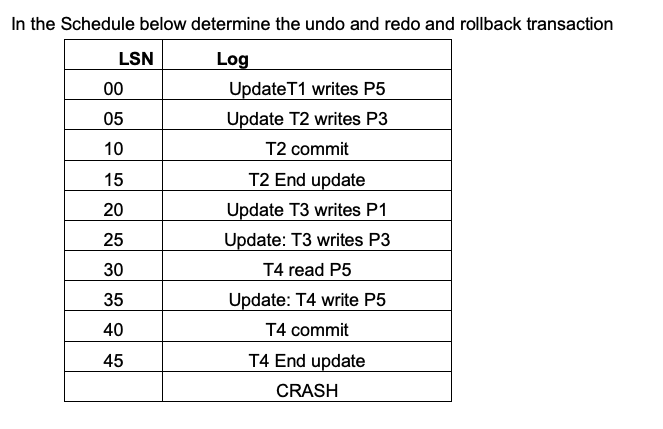 In the Schedule below determine the undo and redo and rollback transaction
LSN
Log
00
UpdateT1 writes P5
05
Update T2 writes P3
10
T2 commit
15
T2 End update
20
Update T3 writes P1
25
Update: T3 writes P3
30
T4 read P5
35
Update: T4 write P5
40
T4 commit
45
T4 End update
CRASH
