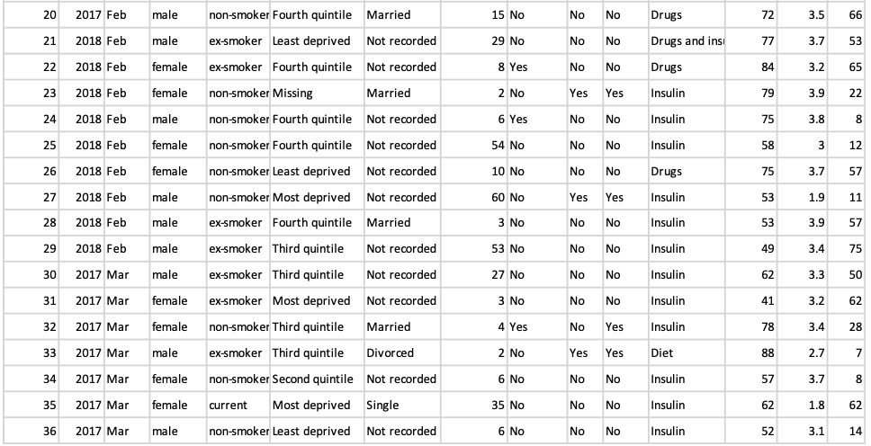 20
2017 Feb
male
non-smoker Fourth quintile Married
15 No
No
No
Drugs
72
3.5
66
21
2018 Feb
male
ex-smoker Least deprived Not recorded
29 No
No
No
Drugs and insı
77
3.7
53
22
2018 Feb
female
ex-smoker Fourth quintile Not recorded
8 Yes
No
No
Drugs
84
3.2
65
23
2018 Feb
female
non-smoker Missing
Married
2 No
Yes
Yes
Insulin
79
3.9
22
24
2018 Feb
male
non-smoker Fourth quintile Not recorded
6 Yes
No
No
Insulin
75
3.8
8
25
2018 Feb
female non-smoker Fourth quintile Not recorded
54 No
No
No
Insulin
58
12
26
2018 Feb
female
non-smoker Least deprived Not recorded
10 No
No
No
Drugs
75
3.7
57
27
2018 Feb
male
non-smoker Most deprived Not recorded
60 No
Yes
Yes
Insulin
53
1.9
11
28
2018 Feb
male
ex-smoker Fourth quintile Married
3 No
No
No
Insulin
53
3.9
57
29
2018 Feb
male
ex-smoker Third quintile
Not recorded
53 No
No
No
Insulin
49
3.4
75
30
2017 Mar
male
ex-smoker Third quintile
Not recorded
27 No
No
No
Insulin
62
3.3
50
31
2017 Mar
female
ex-smoker Most deprived Not recorded
3 No
No
No
Insulin
41
3.2
62
32
2017 Mar
female
non-smoker Third quintile
Married
4 Yes
No
Yes
Insulin
78
3.4
28
33
2017 Mar
male
ex-smoker Third quintile
Divorced
2 No
Yes
Yes
Diet
88
2.7
7
34
2017 Mar
female
non-smoker Second quintile Not recorded
6 No
No
No
Insulin
57
3.7
8
35
2017 Mar
female
current
Most deprived Single
35 No
No
No
Insulin
62
1.8
62
36
2017 Mar
male
non-smoker Least deprived Not recorded
6 No
No
No
Insulin
52
3.1
14
