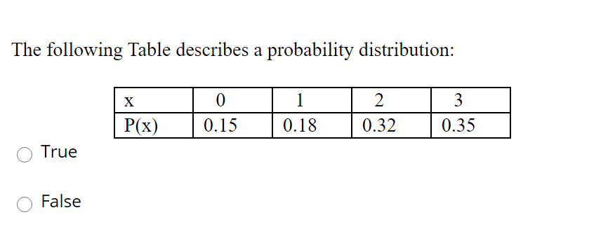 The following Table describes a probability distribution:
X
1
3
P(x)
0.15
0.18
0.32
0.35
True
False
