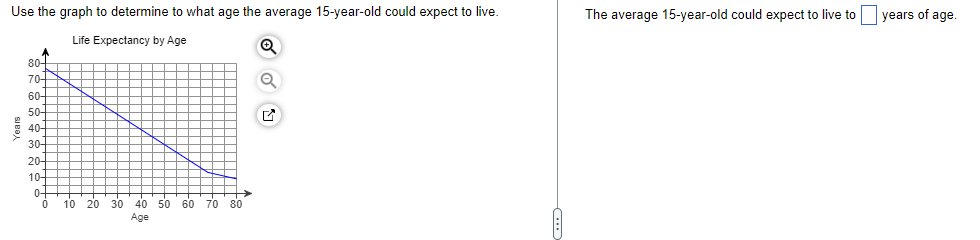 Use the graph to determine to what age the average 15-year-old could expect to live.
Life Expectancy by Age
Q
A
80
70-
60-
50-
40-
30-
20-
10+
to
0 10 20 30 40 50 60 70 80
Age
✔
The average 15-year-old could expect to live to
years of age.