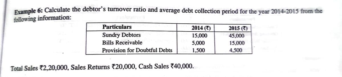 Frampie 6: Calculate the debtor's turnover ratio and average debt collection period for the year 2014-2015 from the
following information:
Particulars
2014 (7)
2015 (7)
Sundry Debtors
15,000
45,000
Bills Receivable
5,000
15,000
Provision for Doubtful Debts
1,500
4,500
Total Sales 2,20,000, Sales Returns 20,000, Cash Sales 740,000.
