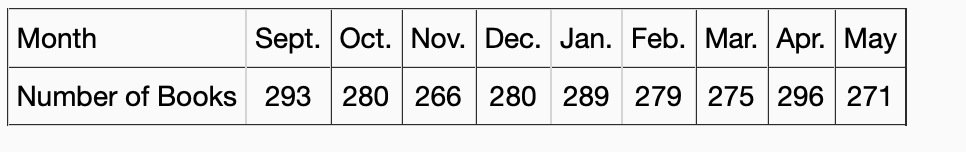 Month
Sept. Oct. Nov. Dec. Jan. Feb. Mar. Apr. May
Number of Books 293 280 266 280 289 279 275 296 271
