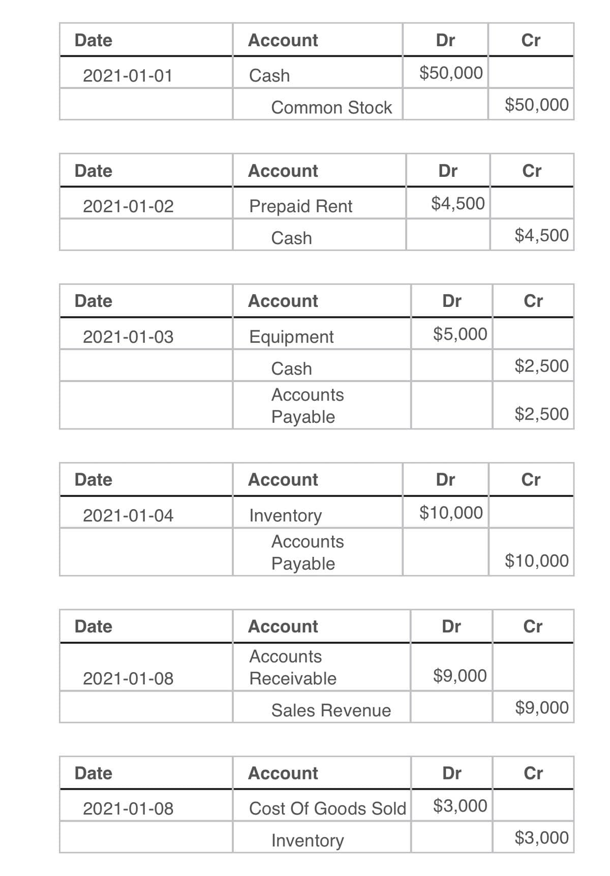 Date
Account
Dr
Cr
2021-01-01
Cash
$50,000
Common Stock
$50,000
Date
Account
Dr
Cr
2021-01-02
Prepaid Rent
$4,500
Cash
$4,500
Date
Account
Dr
Cr
2021-01-03
Equipment
$5,000
Cash
$2,500
Accounts
Payable
$2,500
Date
Account
Dr
Cr
2021-01-04
Inventory
$10,000
Accounts
Payable
$10,000
Date
Account
Dr
Cr
Accounts
2021-01-08
Receivable
$9,000
Sales Revenue
$9,000
Date
Account
Dr
Cr
2021-01-08
Cost Of Goods Sold
$3,000
Inventory
$3,000
