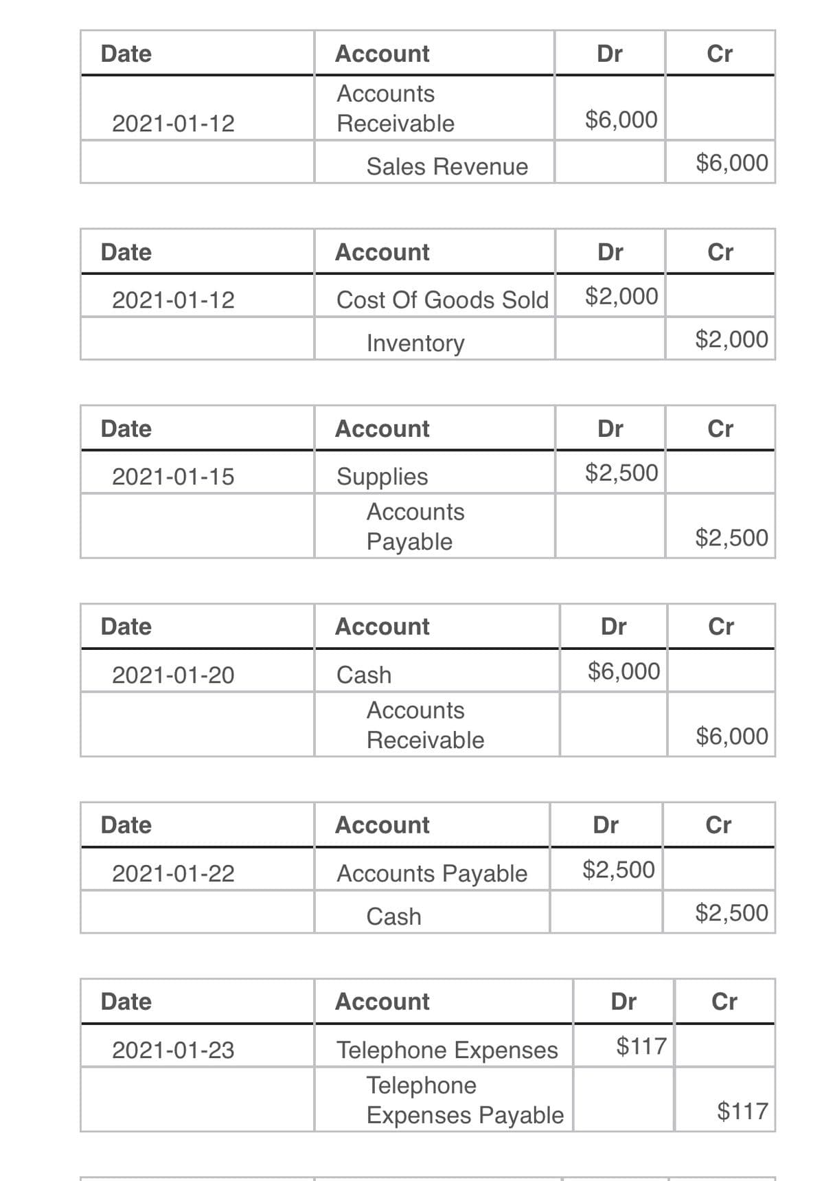 Date
Account
Dr
Cr
Accounts
2021-01-12
Receivable
$6,000
Sales Revenue
$6,000
Date
Account
Dr
Cr
2021-01-12
Cost Of Goods Sold
$2,000
Inventory
$2,000
Date
Account
Dr
Cr
2021-01-15
Supplies
$2,500
Accounts
Payable
$2,500
Date
Account
Dr
Cr
2021-01-20
Cash
$6,000
Accounts
Receivable
$6,000
Date
Account
Dr
Cr
2021-01-22
Accounts Payable
$2,500
Cash
$2,500
Date
Account
Dr
Cr
2021-01-23
Telephone Expenses
$117
Telephone
Expenses Payable
$117
