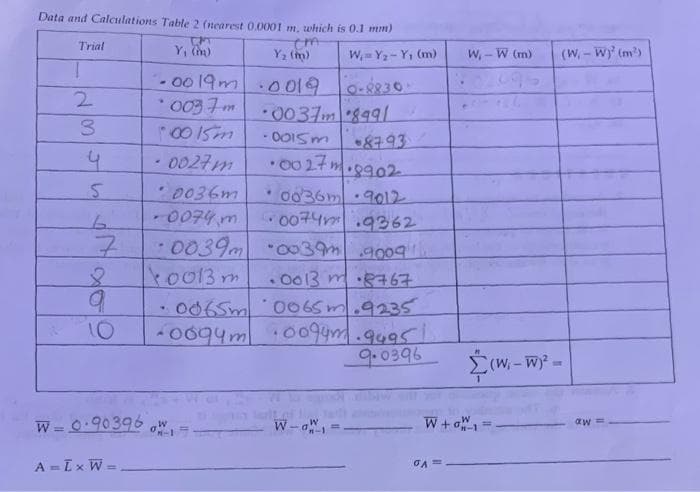 Data and Calculations Table 2 (nearest 0,0001 m, which is 0.1 mm)
Trial
Y, )
Y2 (m)
W, - W (m)
(W,- Wy' (m)
W, Y2- Y, (m)
1.
- 00 19m
* 0037m
0019
0037m 899l
2.
3
8793
00 27m.
0027m
0036m
-0074m
8902
0036m 9012
0074m.9362
•0039m 039m.9009
koo13m
. 0013 m R767
• O065m 0065m.9235
- 0094m 009ym.quasl.
9.0396
10
(W
W = 0.90396
W-a,
%3D
-1
Mo + M
A =Ix W =
