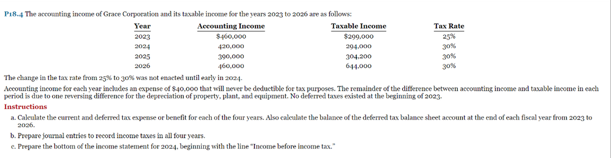 P18.4 The accounting income of Grace Corporation and its taxable income for the years 2023 to 2026 are as follows:
Accounting Income
Taxable Income
Year
2023
2024
2025
2026
$460,000
420,000
390,000
460,000
$299,000
294,000
304,200
644,000
Tax Rate
25%
30%
30%
30%
The change in the tax rate from 25% to 30% was not enacted until early in 2024.
Accounting income for each year includes an expense of $40,000 that will never be deductible for tax purposes. The remainder of the difference between accounting income and taxable income in each
period is due to one reversing difference for the depreciation of property, plant, and equipment. No deferred taxes existed at the beginning of 2023.
Instructions
b. Prepare journal entries to record income taxes in all four years.
c. Prepare the bottom of the income statement for 2024, beginning with the line "Income before income tax."
a. Calculate the current and deferred tax expense or benefit for each of the four years. Also calculate the balance of the deferred tax balance sheet account at the end of each fiscal year from 2023 to
2026.