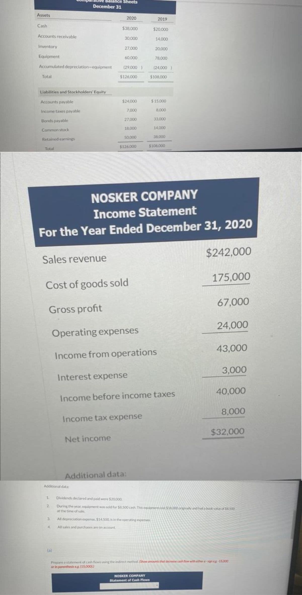 Assets
Cash
Accounts receivable
Inventory
Equipment
Accumulated depreciation-equipment
Total
Liabilities and Stockholders' Equity
Accounts payable
Income taxes payable
Bonds payable
Common stock
Retained earnings
Total
Sales revenue
December 31
lance Sheets
2
3.
(a)
2020
$38,000
30,000
27,000
Additional data:
60.000
(29,000)
$126,000
Net income
$24,000
7,000
27.000
Cost of goods sold
Gross profit
18,000
50,000
$126.000
Interest expense
Income tax expense
Additional data:
2019
$20,000
NOSKER COMPANY
Income Statement
For the Year Ended December 31, 2020
14.000
20,000
78,000
(24,000)
Operating expenses
Income from operations
$108,000
NOSKER COMPANY
Statement of Cash Flows
$15,000
8.000
33,000
14,000
Income before income taxes
38.000
$108,000
$242,000
175.000
67,000
24,000
43,000
3,000
1 Dividends declared and paid were $20.000
During the year, equipment was sold for $8,500 cash. This equipment cost $18.000 originally and had a book value of $8.500
at the time of sale.
All depreciation expense. $14.500, is in the operating expenses.
All sales and purchases are on account.
40,000
8,000
$32,000
Prepare a statement of cash flows using the indirect method. (Show amounts that decrease cash flow with either a-ng-15,000
or in parenthesis eg. (15,0001)