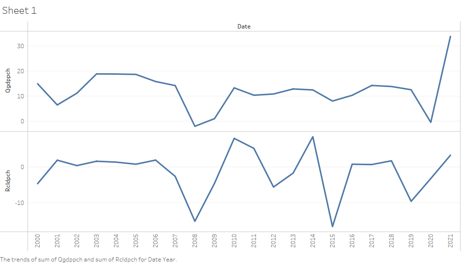 Sheet 1
Date
30
-10
The trends of sum of Qgdppch and sum of Rcldpch for Date Year.
Rcldpch
Qgdppch
20
0002
2002
E002
2004
S00z
9002
2007
800Z
6002
2010
TTOZ
2012
2013
2014
2015
2016
2017
2018
2019
2021
