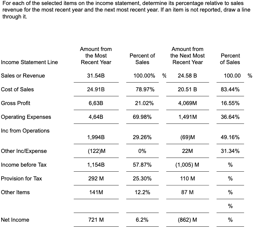 For each of the selected items on the income statement, determine its percentage relative to sales
revenue for the most recent year and the next most recent year. If an item is not reported, draw a line
through it.
Amount from
Amount from
the Most
Recent Year
Percent of
the Next Most
Percent
Income Statement Line
Sales
Recent Year
of Sales
Sales or Revenue
31.54B
100.00%
%
24.58 B
100.00
%
Cost of Sales
24.91B
78.97%
20.51 B
83.44%
Gross Profit
6,63B
21.02%
4,069M
16.55%
Operating Expenses
4,64B
69.98%
1,491M
36.64%
Inc from Operations
1,994B
29.26%
(69)M
49.16%
Other Inc/Expense
(122)M
0%
22M
31.34%
Income before Tax
1,154B
57.87%
(1,005) M
%
Provision for Tax
292 M
25.30%
110 M
%
Other Items
141M
12.2%
87 M
%
%
Net Income
721 M
6.2%
(862) M
%
