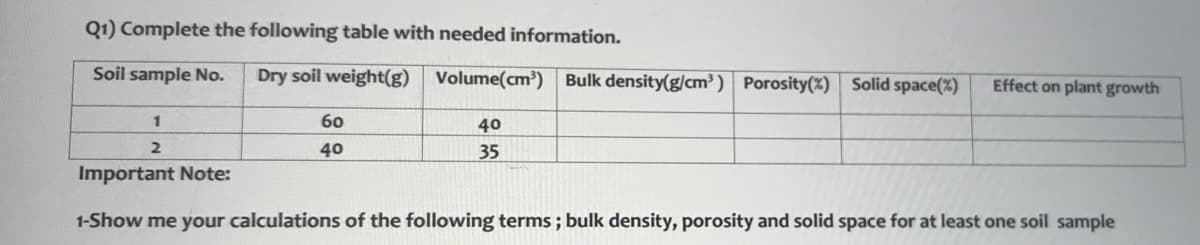 Q1) Complete the following table with needed information.
Soil sample No.
Dry soil weight(g) Volume(cm³) Bulk density(g/cm³ ) Porosity(%) Solid space(%)
Effect on plant growth
1
60
40
40
35
Important Note:
1-Show me your calculations of the following terms; bulk density, porosity and solid space for at least one soil sample
