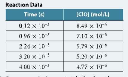 Reaction Data
Time (s)
[Clo) (mol/L)
0.12 x 10-3
8.49 x 10-6
0.96 x 10-
7.10 x 10-6
2.24 × 10-3
5.79 x 10-0
3.20 x 10 3
5.20 x 10 °
4.00 × 10-3
4.77 × 10-6
