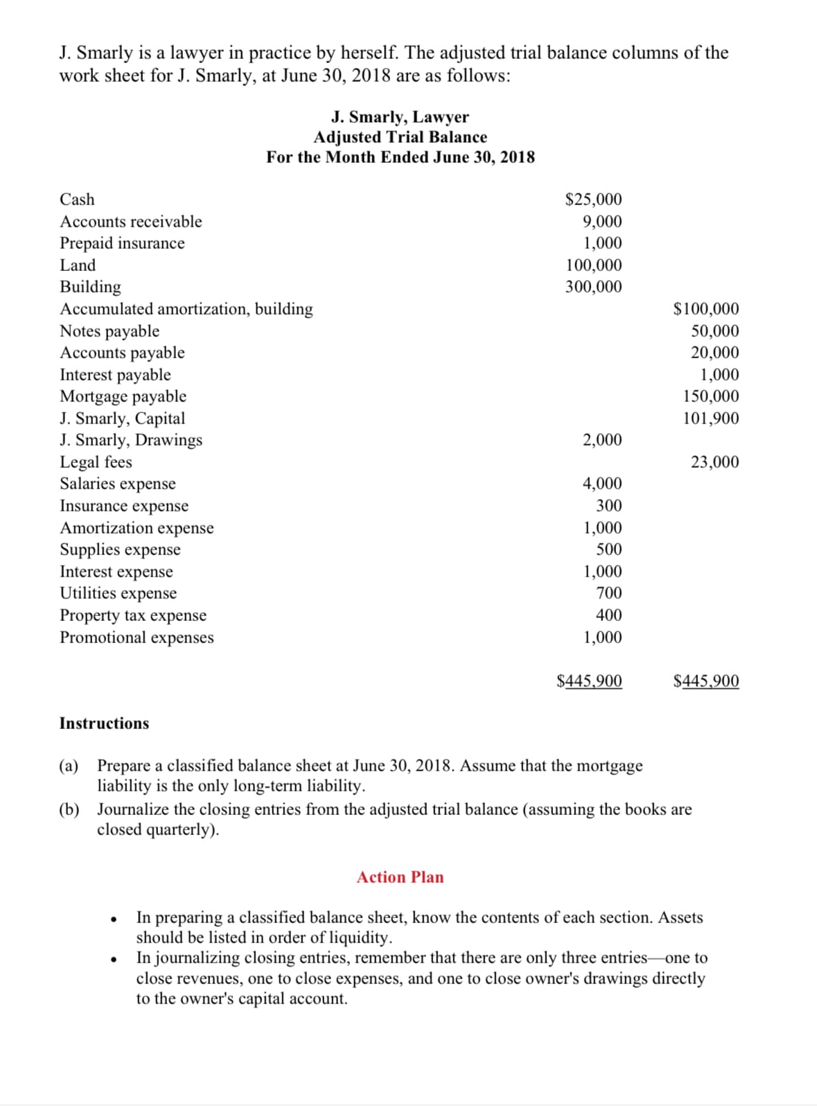 J. Smarly is a lawyer in practice by herself. The adjusted trial balance columns of the
work sheet for J. Smarly, at June 30, 2018 are as follows:
J. Smarly, Lawyer
Adjusted Trial Balance
For the Month Ended June 30, 2018
Cash
$25,000
9,000
1,000
Accounts receivable
Prepaid insurance
Land
100,000
300,000
Building
Accumulated amortization, building
Notes payable
Accounts payable
Interest payable
Mortgage payable
J. Smarly, Capital
J. Smarly, Drawings
Legal fees
Salaries expense
$100,000
50,000
20,000
1,000
150,000
101,900
2,000
23,000
4,000
300
Insurance expense
Amortization expense
Supplies expense
Interest expense
Utilities expense
1,000
500
1,000
700
Property tax expense
Promotional expenses
400
1,000
$445,900
$445,900
Instructions
(a) Prepare a classified balance sheet at June 30, 2018. Assume that the mortgage
liability is the only long-term liability.
(b) Journalize the closing entries from the adjusted trial balance (assuming the books are
closed quarterly).
Action Plan
In preparing a classified balance sheet, know the contents of each section. Assets
should be listed in order of liquidity.
In journalizing closing entries, remember that there are only three entries-one to
close revenues, one to close expenses, and one to close owner's drawings directly
to the owner's capital account.
