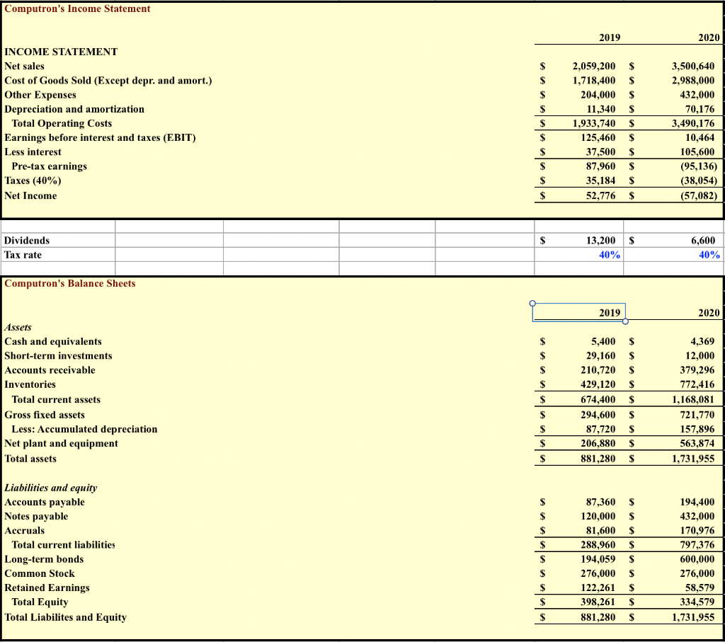 Computron's Income Statement
2019
2020
INCOME STATEMENT
Net sales
$
2,059,200
$
3,500,640
Cost of Goods Sold (Except depr. and amort.)
Other Expenses
$
1,718,400
$
2,988,000
$
204,000
$
432,000
Depreciation and amortization
$
11,340
$
70,176
3,490,176
Total Operating Costs
Earnings before interest and taxes (EBIT)
$
1,933,740
$
$
125,460
$
10,464
Less interest
$
37,500
$
105,600
Pre-tax earnings
Taxes (40%)
Net Income
$4
87,960
$
(95,136)
35,184
$
(38,054)
2$
52,776
$
(57,082)
Dividends
$
13,200
$
6,600
Tax rate
40%
40%
|Computron's Balance Sheets
2019
2020
Assets
Cash and equivalents
Short-term investments
$
5,400
$
4,369
2$
29,160
$
12,000
Accounts receivable
$
210,720
$
379,296
Inventories
$
429,120
$
772,416
Total current assets
$
674,400
$
1,168,081
Gross fixed assets
2$
294,600
$
721,770
Less: Accumulated depreciation
$
87,720
2$
157,896
Net plant and equipment
$
206,880
563,874
Total assets
$
881,280
$
1,731,955
Liabilities and equity
Асcounts payable
Notes payable
$
87,360
$
194,400
$
120,000
$
432,000
81,600
170,976
797,376
Accruals
$
$
Total current liabilities
$
288,960
$
Long-term bonds
Common Stock
Retained Earnings
Total Equity
$
194,059
$
600,000
$
276,000
$
276,000
$
122,261
2$
58,579
$
398,261
$
334,579
Total Liabilites and Equity
$
881,280
$
1,731,955
