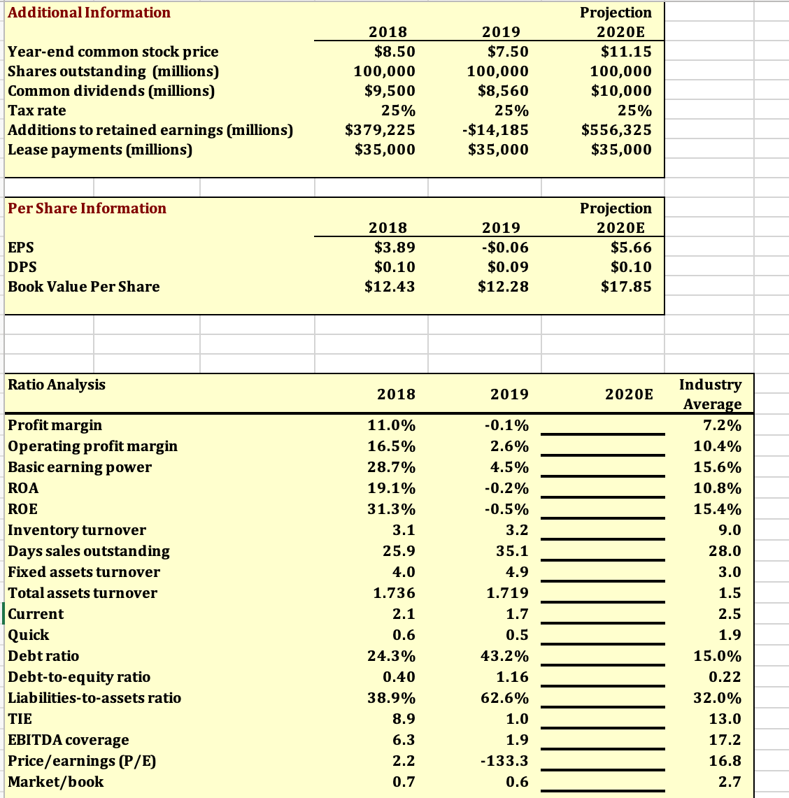 Additional Information
Projection
2018
2019
2020E
Year-end common stock price
$8.50
$7.50
$11.15
Shares outstanding (millions)
Common dividends (millions)
100,000
$9,500
100,000
$8,560
100,000
$10,000
Таx rate
25%
25%
25%
Additions to retained earnings (millions)
Lease payments (millions)
$379,225
$35,000
-$14,185
$35,000
$556,325
$35,000
Per Share Information
Projection
2018
2019
2020E
$3.89
$0.10
$12.43
$5.66
$0.10
$17.85
EPS
-$0.06
$0.09
$12.28
DPS
Book Value Per Share
Ratio Analysis
Industry
Average
7.2%
2018
2019
2020E
Profit margin
11.0%
-0.1%
Operating profit margin
Basic earning power
16.5%
2.6%
10.4%
28.7%
4.5%
15.6%
ROA
19.1%
-0.2%
10.8%
ROE
31.3%
-0.5%
15.4%
Inventory turnover
3.1
3.2
9.0
Days sales outstanding
25.9
35.1
28.0
Fixed assets turnover
4.0
4.9
3.0
Total assets turnover
1.736
1.719
1.5
Current
2.1
1.7
2.5
Quick
0.6
0.5
1.9
Debt ratio
24.3%
43.2%
15.0%
Debt-to-equity ratio
0.40
1.16
0.22
Liabilities-to-assets ratio
38.9%
62.6%
32.0%
TIE
8.9
1.0
13.0
EBITDA coverage
6.3
1.9
17.2
Price/earnings (P/E)
Market/book
2.2
-133.3
16.8
0.7
0.6
2.7
