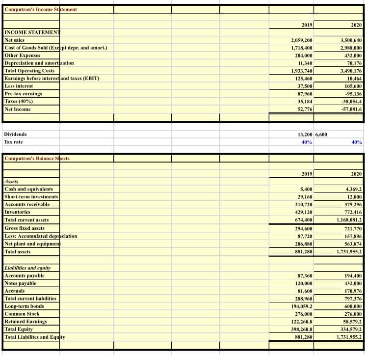 Computron's Income Statement
2019
2020
INCOME STATEMENT
Net sales
Cost of Goods Sold (Except depr. and amort.)
2,059,200
3,500,640
1,718,400
2,988,000
Other Expenses
204,000
432,000
Depreciation and amort zation
Total Operating Costs
Earnings before interestand taxes (EBIT)
Less interest
11,340
70,176
1,933,740
3,490,176
125,460
10,464
37,500
105,600
Pre-tax earnings
87,960
-95,136
Taxes (40%)
35,184
-38,054.4
Net Income
52,776
-57,081.6
Dividends
13,200 6,600
Тах rate
40%
40%
Computron's Balance Sheets
2019
2020
Assets
Cash and equivalents
Short-term investments
5,400
4,369.2
29,160
12,000
Accounts receivable
210,720
379,296
Inventories
429,120
72,416ר
Total current assets
674,400
1,168,081.2
Gross fixed assets
294,600
721,770
Less: Accumulated depreciation
Net plant and equipmen
Total assets
87,720
157,896
206,880
563,874
881,280
1,731,955.2
Liabilities and equity
Accounts payable
Notes payable
87,360
194,400
120,000
432,000
Accruals
81,600
170,976
Total current liabilities
288,960
797,376
Long-term bonds
Common Stock
Retained Earnings
194,059.2
600,000
276,000
276,000
122,260.8
58,579.2
Total Equity
398,260.8
334,579.2
Total Liabilites and Equity
881,280
1,731,955.2
