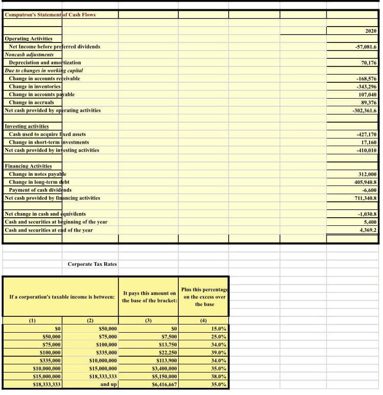 Computron's Statement of Cash Flows
2020
Operating Activities
Net Income before preferred dividends
Noncash adjustments
Depreciation and amortization
Due to changes in working capital
Change in accounts receivable
Change in inventories
Change in accounts payable
-57,081.6
70,176
-168,576
-343,296
107,040
Change in accruals
89,376
Net cash provided by operating activities
-302,361.6
Investing activities
Cash used to acquire fixed assets
Change in short-term nvestments
Net cash provided by investing activities
-427,170
17,160
-410,010
Financing Activities
Change in notes payatle
Change in long-term debt
Payment of cash dividends
Net cash provided by financing activities
312,000
405,940.8
-6,600
711,340.8
Net change in cash and equivilents
Cash and securities at beginning of the year
Cash and securities at end of the year
-1,030.8
5,400
4,369.2
Corporate Tax Rates
Plus this percentage
It pays this amount on
If a corporation's taxable income is between:
on the excess over
the base of the bracket:
the base
(1)
(2)
(3)
(4)
$0
$50,000
$0
15.0%
$50,000
$75,000
$7,500
25.0%
$75,000
S100,000
S13,750
34.0%
$100,000
S335,000
S22,250
39.0%
$335,000
$10,000,000
$113,900
34.0%
$10,000,000
$15,000,000
$3,400,000
35.0%
$15,000,000
$18,333,333
$5,150,000
38.0%
$18,333,333
and up
$6,416,667
35.0%
