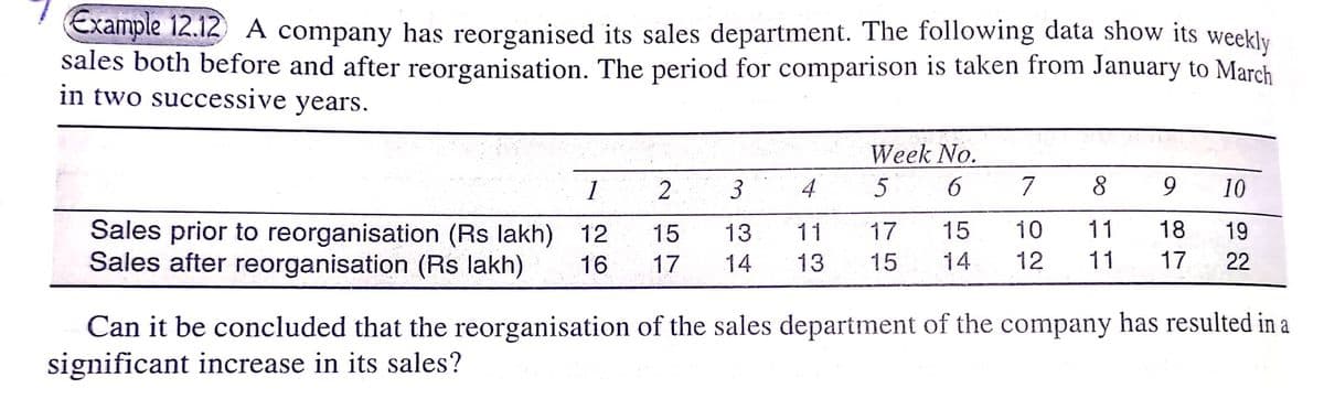 Example 12.12 A company has reorganised its sales department. The following data show its weekly
sales both before and after reorganisation. The period for comparison is taken from January to March
in two successive years.
Week No.
1
2
3
4
5
6
7 8 9
10
15 13 11 17
11
18
19
Sales prior to reorganisation (Rs lakh) 12
Sales after reorganisation (Rs lakh) 16
15 10
13 15 14 12
11 17
22
17 14
Can it be concluded that the reorganisation of the sales department of the company has resulted in a
significant increase in its sales?