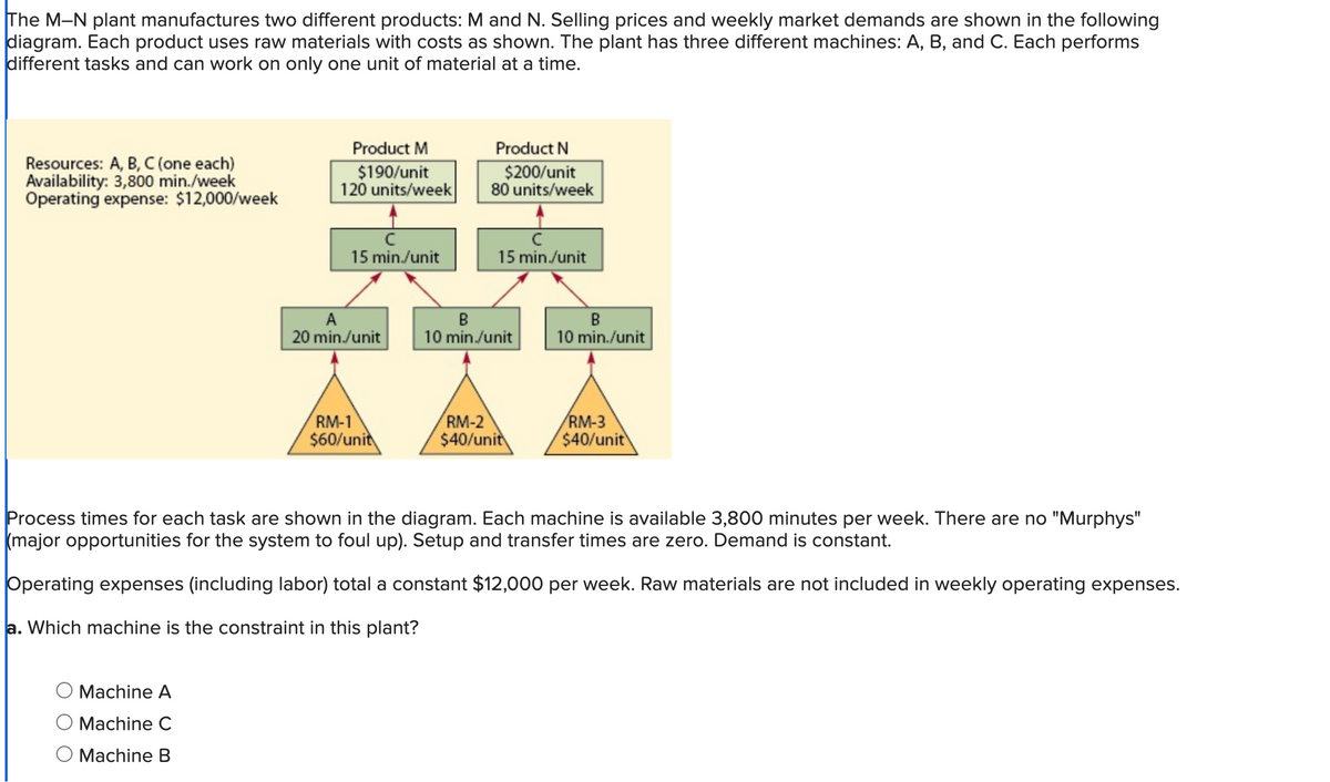 The M-N plant manufactures two different products: M and N. Selling prices and weekly market demands are shown in the following
diagram. Each product uses raw materials with costs as shown. The plant has three different machines: A, B, and C. Each performs
different tasks and can work on only one unit of material at a time.
Resources: A, B, C (one each)
Availability: 3,800 min./week
Operating expense: $12,000/week
Product M
$190/unit
120 units/week
Machine A
Machine C
Machine B
15 min./unit
A
20 min./unit
RM-1
$60/unit
Product N
$200/unit
80 units/week
15 min./unit
B
10 min./unit
RM-2
$40/unit
B
10 min./unit
RM-3
$40/unit
Process times for each task are shown in the diagram. Each machine is available 3,800 minutes per week. There are no "Murphys"
(major opportunities for the system to foul up). Setup and transfer times are zero. Demand is constant.
Operating expenses (including labor) total a constant $12,000 per week. Raw materials are not included in weekly operating expenses.
a. Which machine is the constraint in this plant?