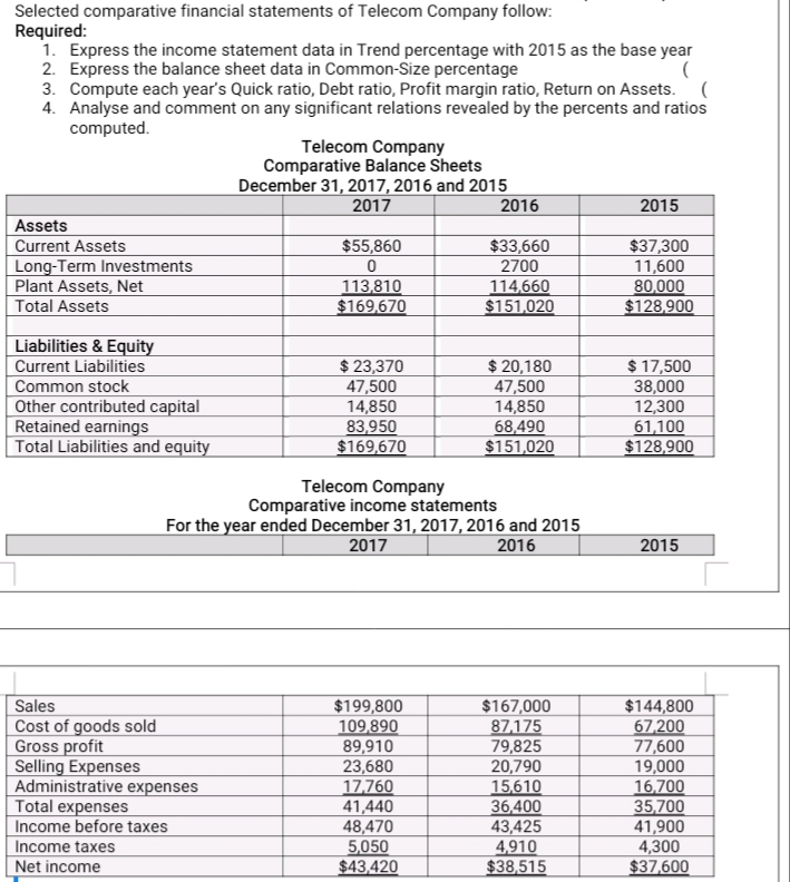 Selected comparative financial statements of Telecom Company follow:
Required:
1. Express the income statement data in Trend percentage with 2015 as the base year
2. Express the balance sheet data in Common-Size percentage
3. Compute each year's Quick ratio, Debt ratio, Profit margin ratio, Return on Assets. (
4. Analyse and comment on any significant relations revealed by the percents and ratios
computed.
Telecom Company
Comparative Balance Sheets
December 31, 2017, 2016 and 2015
2017
2016
2015
Assets
Current Assets
Long-Term Investments
Plant Assets, Net
Total Assets
$33,660
2700
114,660
$151,020
$37,300
11,600
80,000
$128.900
$55,860
113.810
$169.670
Liabilities & Equity
Current Liabilities
Common stock
Other contributed capital
Retained earnings
Total Liabilities and equity
$ 23,370
47,500
14,850
83,950
$169,670
$ 20,180
47,500
14,850
68,490
$151,020
$ 17,500
38,000
12,300
61,100
$128,900
Telecom Company
Comparative income statements
For the year ended December 31, 2017, 2016 and 2015
2017
2016
2015
$167,000
87,175
79,825
20,790
15,610
36,400
43,425
4,910
$38,515
Sales
Cost of goods sold
Gross profit
Selling Expenses
Administrative expenses
Total expenses
Income before taxes
Income taxes
$199,800
109,890
89,910
23,680
17.760
41,440
48,470
5,050
$43,420
$144,800
67,200
77,600
19,000
16,700
35,700
41,900
4,300
$37,600
Net income
