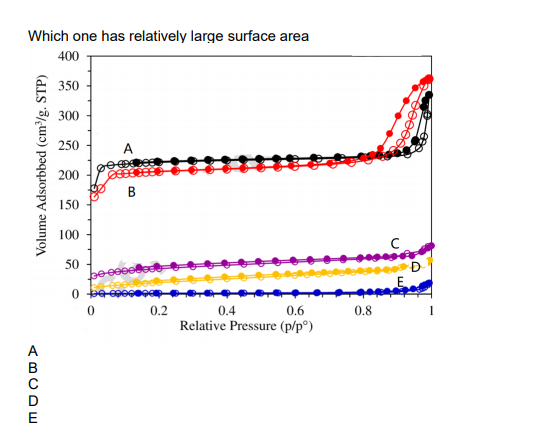 Which one has relatively large surface area
400
350
300
250
200
В
150
100
50
E
0.2
0.4
0.6
0.8
Relative Pressure (p/p®)
A
В
E
Volume Adsorbbed (cm/g. STP)
