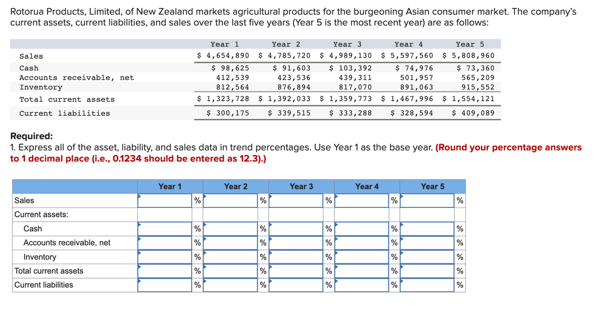 Rotorua Products, Limited, of New Zealand markets agricultural products for the burgeoning Asian consumer market. The company's
current assets, current liabilities, and sales over the last five years (Year 5 is the most recent year) are as follows:
Sales
Cash
Accounts receivable, net
Inventory
Total current assets
Current liabilities
Sales
Current assets:
Cash
Accounts receivable, net
Inventory
Total current assets
Current liabilities
Year 1
Year 2
$ 4,654,890
$ 98,625
412,539
812,564
$ 4,785,720
$ 91,603
423,536
876,894
$ 1,323,728 $ 1,392,033
$ 339,515
$ 300,175
Required:
1. Express all of the asset, liability, and sales data in trend percentages. Use Year 1 as the base year. (Round your percentage answers
to 1 decimal place (i.e., 0.1234 should be entered as 12.3).)
Year 1
%
%
%
%
%
%
Year 2
%
%
%
%
%
%
Year 3.
Year 4
Year 5.
$ 5,597,560 $ 5,808,960
$ 4,989,130
$ 103,392
439,311
817,070
$ 1,359,773 $ 1,467,996 $ 1,554,121
$333,288 $ 328,594 $ 409,089
$ 74,976
501,957
891,063
$ 73,360
565,209
915,552
Year 3
%
%
%
%
%
%
Year 4
%
%
%
%
%
%
Year 5
%
%
%
%
%
%