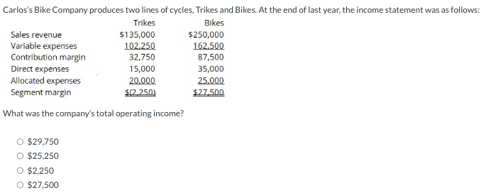 Carlos's Bike Company produces two lines of cycles, Trikes and Bikes. At the end of last year, the income statement was as follows:
Trikes
$135,000
102,250
32,750
15,000
20,000
$(2,250)
Sales revenue
Variable expenses
Contribution margin
Direct expenses
Allocated expenses
Segment margin
What was the company's total operating income?
O $29,750
O $25,250
O $2,250
O $27,500
Bikes
$250,000
162.500
87,500
35,000
25,000
$27,500