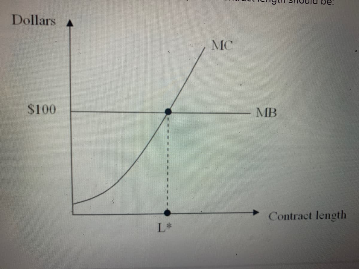 Dollars
MC
$100
MB
Contract length
L*
