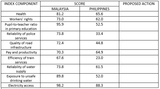 INDEX COMPONENT
SCORE
PROPOSED ACTION
MALAYSIA
PHILIPPINES
Health
81.2
65.6
Workers' rights
62.0
73.0
Pupil-to-teacher ratio
95.9
52.5
in primary education
Reliability of police
services
Quality of road
infrastructure
Pay and productivity
73.8
33.4
72.4
44.8
70.3
64.9
67.6
23.0
Efficiency of train
services
Reliability of water
73.8
61.5
supply
Exposure to unsafe
drinking water
89.8
52.0
Electricity access
98.2
88.3
