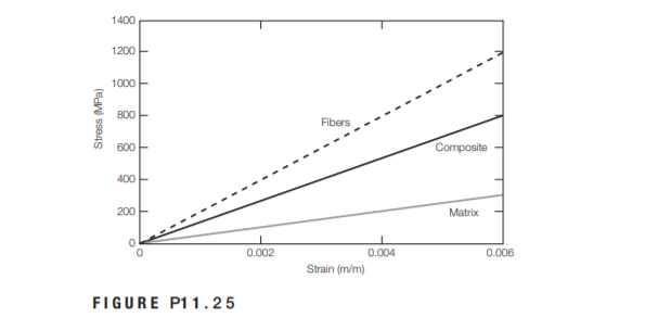 1400
1200
1000
800
Fibers
600
Composite
400
200
Matrix
0.002
0.004
0.006
Strain (m/m)
FIGURE P11.25
Stress (MPa)
