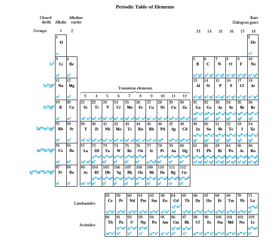 Periodic Table of Elements
Closed
shells Alkalis carths
Alkaline
Rare
Halogens gases
Greups
1 2
13 14 15 16 17 18
Не
18
N
19
10
F
Ne
1s Li
Be
B
11
12
13 14
15 16
17
18
22p| Na Mg
Al
Si
Ar
Transition elements
5 6 7 8 9
23
24
V
Ti
10
11
12
19
20
21
22
25 26
27
28
Mn Fe Co
29
90
81
32
Ge
34
1點
36
3 K
Ca
Se
Cr
Cu Zn
Ni
Ga
As
Se
Br
Kr
I M M" 4 4
88
39
48
Ag
87
40
49
50
51
53
54
41
42
43 44 45
Nb Mo Te Ru Rh
46
47
52
Sr
Y
Zr
Pd
Cd
In
Sn
Sh
Те
Xe
"s" "s s
57
Ba
75 76
Os
81
82
84
72
73
74
Hf| Ta
77
78
79
Ir
Au Hg
80
83
85
86
La
Re
P
TI
Ph
Bi
Po
A
Rn
""" "
87
88
89
104
108 109 110
105 106 107
Rf
Db
111
112
Ra
Ae
Sg
Bh
Hs M
Ds
Rg
Cn
8 64
Gd| Tb
|71
60
Pr
61
62
Nd
Pm Sm| Eu
66
67
Dy
Но
68
69
70
Er
Tm
Ce
Yb
Lu
Lanthanides
90
191
92
193
94
Np
95 96
197
98
199
100
101 102
103
Th
Pa
U
Pu Am Cm Bk
Cr
Es
Fm Md
No
Ir
Actinides
sla
