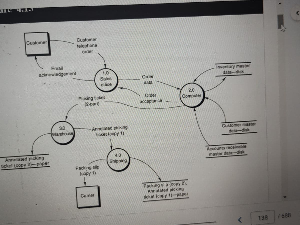 ше ло
Customer
Customer
telephone
Email
acknowledgement
Annotated picking
ticket (copy 2)-paper
order
1.0
Sales
Order
office
data
Picking ticket
(2-part)
3.0
Warehouse
Annotated picking
ticket (copy 1)
4.0
Shipping
Packing slip
(copy 1)
2.0
Order
acceptance
Computer
Carrier
Packing slip (copy 2),
Annotated picking
ticket (copy 1)-paper
Inventory master
data-disk
Customer master
data-disk
Accounts receivable
master data-disk
<
138
/688