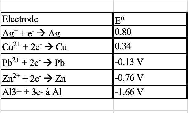 Electrode
E°
0.80
Ag* +e→ Ag
Cu2+ + 2e → Cu
0.34
Pb2+ + 2e → Pb
|-0.13 V
Zn2+ + 2e → Zn
|-0.76 V
A13+ + 3e- à Al
-1.66 V
