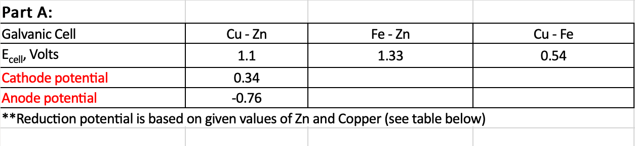 Part A:
Galvanic Cell
Ecel
Cu - Zn
Fe - Zn
Cu - Fe
Volts
1.1
1.33
0.54
Cathode potential
Anode potential
**Reduction potential is based on given values of Zn and Copper (see table below)
0.34
-0.76
