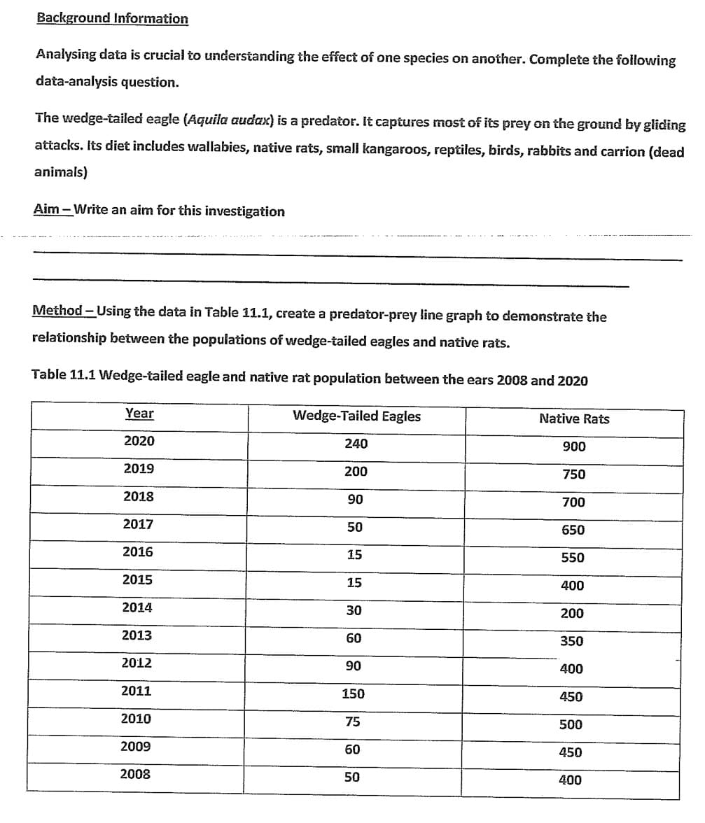 Background Information
Analysing data is crucial to understanding the effect of one species on another. Complete the following
data-analysis question.
The wedge-tailed eagle (Aquila audax) is a predator. It captures most of its prey on the ground by gliding
attacks. Its diet includes wallabies, native rats, small kangaroos, reptiles, birds, rabbits and carrion (dead
animals)
Aim – Write an aim for this investigation
Method – Using the data in Table 11.1, create a predator-prey line graph to demonstrate the
relationship between the populations of wedge-tailed eagles and native rats.
Table 11.1 Wedge-tailed eagle and native rat population between the ears 2008 and 2020
Year
Wedge-Tailed Eagles
Native Rats
2020
240
900
2019
200
750
2018
90
700
2017
50
650
2016
15
550
2015
15
400
2014
30
200
2013
60
350
2012
90
400
2011
150
450
2010
75
500
2009
60
450
2008
50
400
