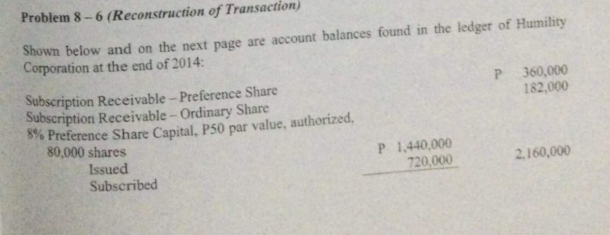 Problem 8-6 (Reconstruction of Transaction)
Shown below and on the next page are account balances found in the ledger of Humility
Corporation at the end of 2014:
P
360,000
182,000
Subscription Receivable - Preference Share
Subscription Receivable - Ordinary Share
8% Preference Share Capital, P50 par value, authorized,
80,000 shares
Issued
P 1,440,000
720,000
2,160,000
Subscribed