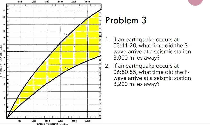 500
1000
1,500
2.000
2.500
3,000
16
15
Problem 3
14
13
1. If an earthquake occurs at
03:11:20, what time did the S-
wave arrive at a seismic station
12
3,000 miles away?
2. If an earthquake occurs at
06:50:55, what time did the P-
wave arrive at a seismic station
3,200 miles away?
500
1,000
DISTANGE TA ERIGENTER in miles
1500
2,000
2,500
3,000
sanuu (3ONI44I0 awul d-s
